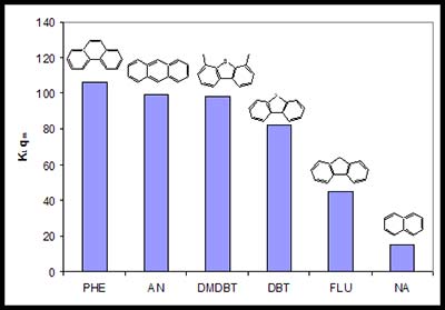 活性炭吸附效果參數