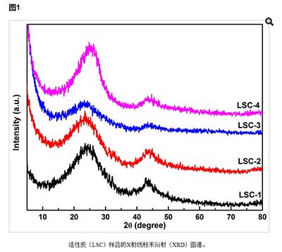 活性炭的電化學性能